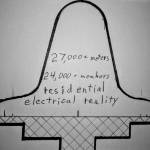 In this figure, the bell shape is the distribution curve of electrical consumption, kilowatt hours are plotted on the X-axis, members (meters) are plotted on the Y-axis. The cross-hatched area beneath the X-axis represents the customer charge. The small blot in the lower left-hand corner is the SDC. (Graph by Tom Maloney)