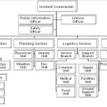 Basic Incident Command System organization chart. The ICS system has been used for many different types of incidents since its inception. (Chart from Federal Emergency Management Agency)