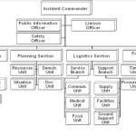 Basic Incident Command System organization chart. The ICS system has been used for many different types of incidents since its inception. (Chart from Federal Emergency Management Agency)