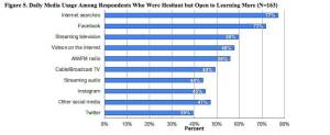 Data from the Alaska State Department of Epidemiology on Thursday, May 6, 2021 show the media usage of respondents in a survey about COVID-19 information. The report notes that this is about general media usage, not just as it pertains to COVID-19. (Photo provided by the Alaska State Department of Epidemiology)
