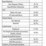 Data from the Alaska State Department of Epidemiology on Thursday, May 6, 2021 show the demographics of respondents in a survey about COVID-19 information. (Photo provided by the Alaska State Department of Epidemiology)