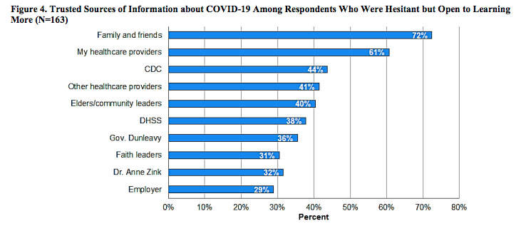 Data from the Alaska State Department of Epidemiology on Thursday, May 6, 2021 show the respondents trusted sources of information in a survey about COVID-19 information. (Photo provided by the Alaska State Department of Epidemiology)