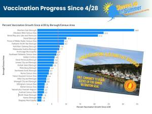 A graph from the Department of Health and Social Service shows how each census region did in the Sleeves Up for Summer campaign, which sought to increase COVID-19 vaccinations by 25% in May 2021. (Photo provided)