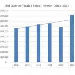 This chart in the Dec. 13, 2021, Homer City Managers Report shows a general increasing trend for third-quarter sales tax revenues. Revenues declined for 2020 because of the COVID-19 pandemic, but set a record for 20201. (Chart by City of Homer Finance Department)