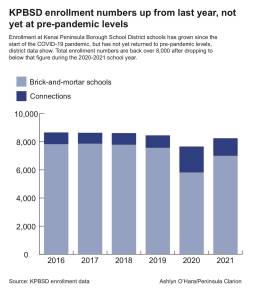 A graphic shows the enrollment numbers for the Kenai Peninsula School District from 2016 to 2021. (Graphic by Ashlyn OHara)