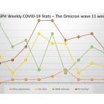 This chart shows the local effect of the omicron COVID-19 variant wave in Homer since Dec. 22, 2021, as seen in tests and patients at South Peninsula Hospital in Homer, Alaska. Although positive cases were high, hospitalizations were low. For the week ending March 1, there was one emergency room visit and no hospitalizations, and positive cases and monoclonal antibody infusions had dropped  a sign that the latest wave of the pandemic may be subsiding. (Image by South Peninsula Hospital)