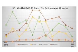 This chart shows the local effect of the omicron COVID-19 variant wave in Homer since Dec. 22, 2021, as seen in tests and patients at South Peninsula Hospital in Homer, Alaska. Although positive cases were high, hospitalizations were low. For the week ending March 1, there was one emergency room visit and no hospitalizations, and positive cases and monoclonal antibody infusions had dropped  a sign that the latest wave of the pandemic may be subsiding. (Image by South Peninsula Hospital)