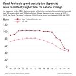 Graphic by Ashlyn OHara
As measured by the CDC, dispensing rate reflects the number of prescriptions dispensed per 100 persons per year. While the United States dispensing rate peaked at 81.3 in 2012, the Kenai Peninsulas rate was 100 or higher every year between 2001 and 2015.