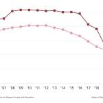 As measured by the CDC, dispensing rate reflects the number of prescriptions dispensed per 100 persons per year. While the United States dispensing rate peaked at 81.3 in 2012, the Kenai Peninsulas rate was 100 or higher every year between 2001 and 2015. Graphic by Ashlyn OHara.