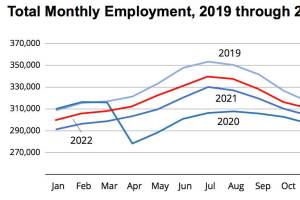 Graph showing monthly changes in employment from 2019 to 2022, by the Alaska Department of Labor and Workforce Development using data from their Research and Analysis Section. (Screenshot)