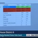 The results of ranked choice tabulation show Rep. Sarah Vance, R-Homer, winning reelection in the race for House District 6. (Screenshot/Gavel Alaska)