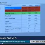 The results of ranked choice tabulation show Sen. Jesse Bjorkman, R-Nikiski, winning reelection in the race for Senate District D. (Screenshot/Gavel Alaska)