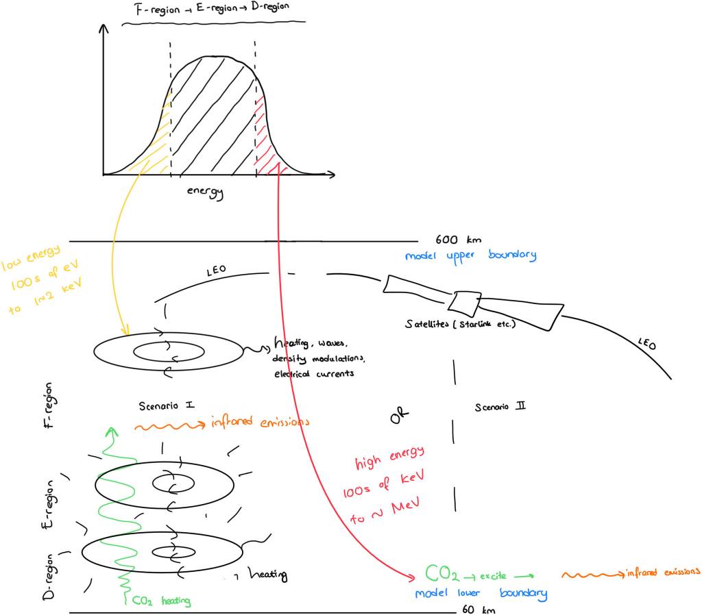 Doğacan Öztürk drew this to help Rod Boyce learn about low- and high-energy electrons in Earths ionosphere.